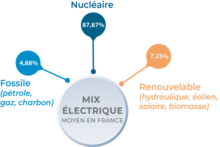 mix électrique